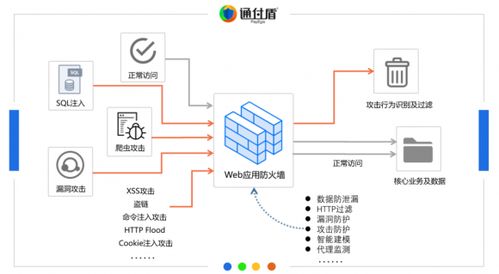 互認助力 通付盾Web爬蟲防火墻與中科曙光服務器完成國產化適配，共筑物聯網應用安全基石