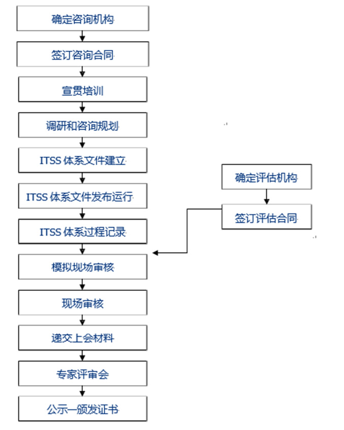 ITSS信息技術(shù)服務(wù)標(biāo)準(zhǔn)資質(zhì)在咨詢服務(wù)中的深度應(yīng)用與價(jià)值